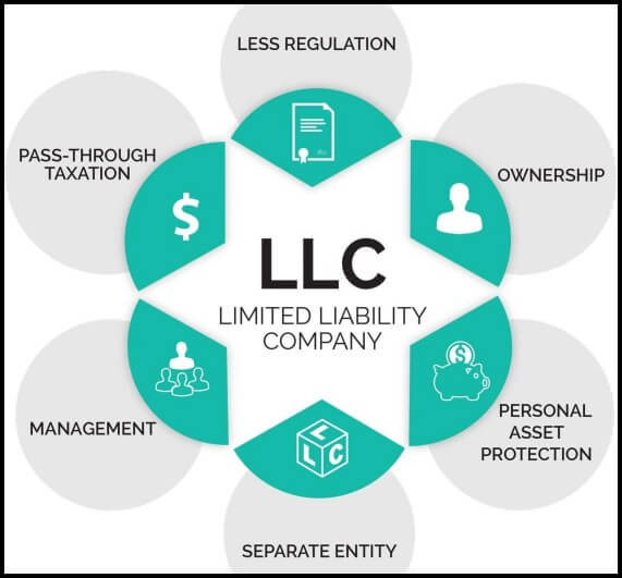 Limited Liability Companies Benefits and Structure