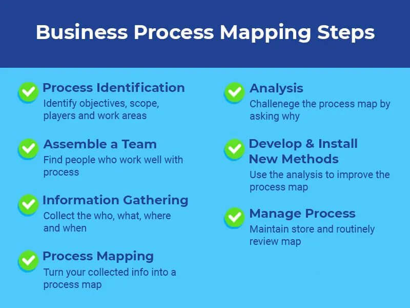 Business Process Mapping Steps