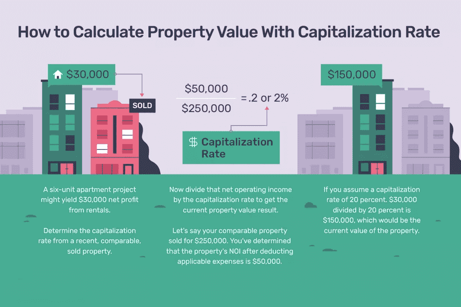 Calculating Property Value With Capitalization Rate