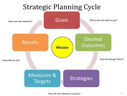 Business Strategic Planning Cycle